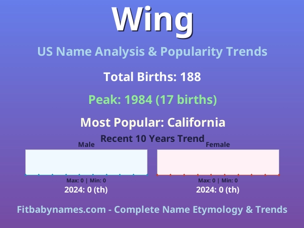 Infographic: Wing name meaning, origin, and popularity trends in the United States (US baby name analysis chart)
