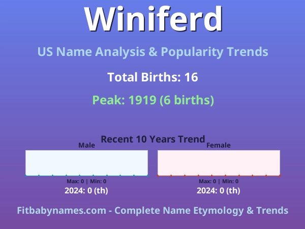 Infographic: Winiferd name meaning, origin, and popularity trends in the United States (US baby name analysis chart)