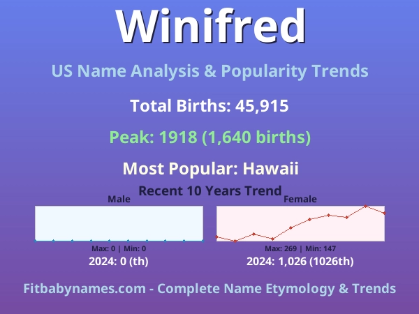 Infographic: Winifred name meaning, origin, and popularity trends in the United States (US baby name analysis chart)