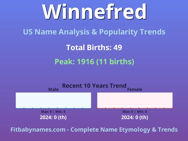 Infographic: Winnefred name meaning, origin, and popularity trends in the United States (US baby name analysis chart)