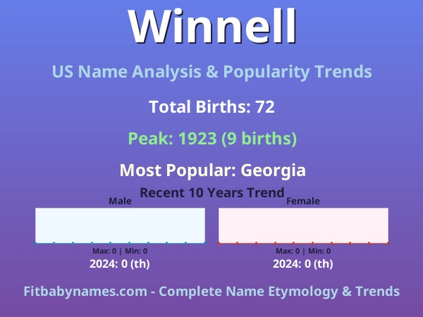 Infographic: Winnell name meaning, origin, and popularity trends in the United States (US baby name analysis chart)