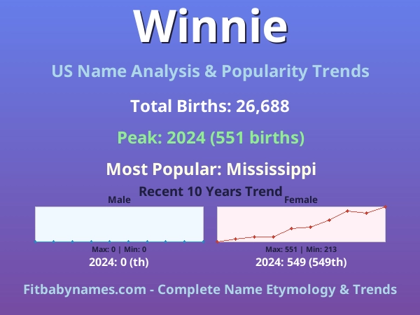 Infographic: Winnie name meaning, origin, and popularity trends in the United States (US baby name analysis chart)