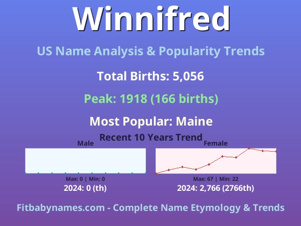 Infographic: Winnifred name meaning, origin, and popularity trends in the United States (US baby name analysis chart)