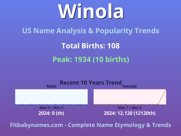 Infographic: Winola name meaning, origin, and popularity trends in the United States (US baby name analysis chart)