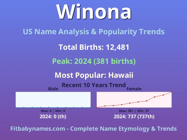 Infographic: Winona name meaning, origin, and popularity trends in the United States (US baby name analysis chart)