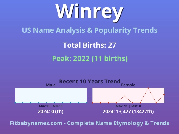 Infographic: Winrey name meaning, origin, and popularity trends in the United States (US baby name analysis chart)