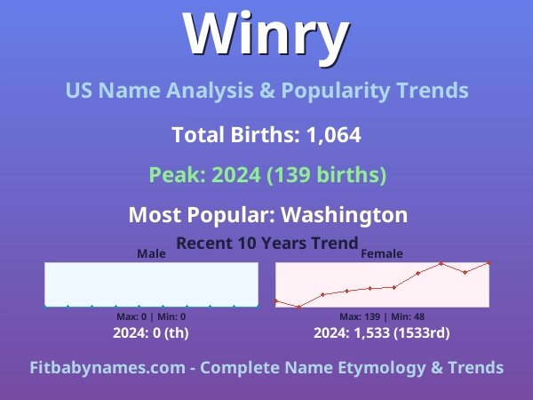 Infographic: Winry name meaning, origin, and popularity trends in the United States (US baby name analysis chart)