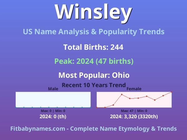 Infographic: Winsley name meaning, origin, and popularity trends in the United States (US baby name analysis chart)