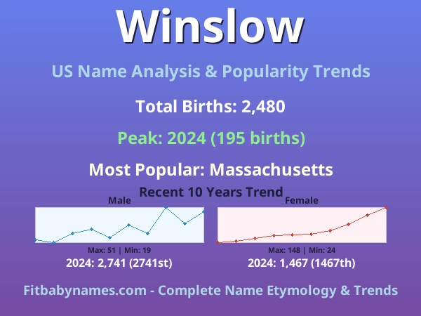 Infographic: Winslow name meaning, origin, and popularity trends in the United States (US baby name analysis chart)