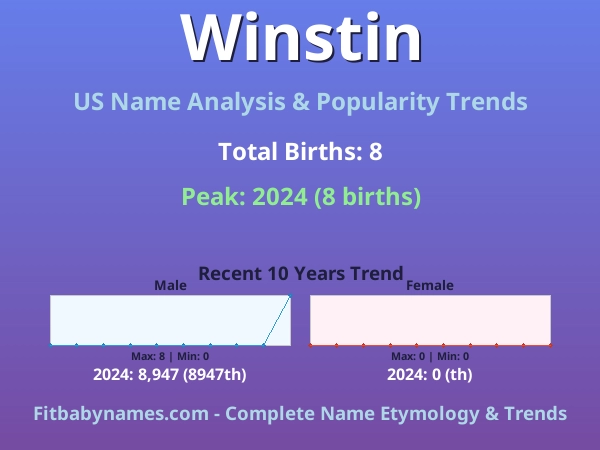 Infographic: Winstin name meaning, origin, and popularity trends in the United States (US baby name analysis chart)