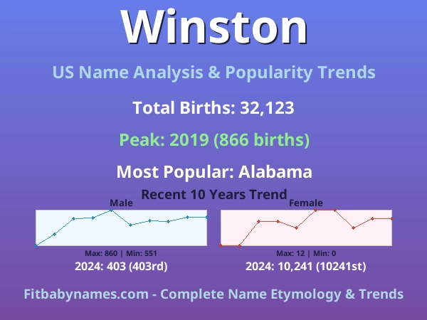 Infographic: Winston name meaning, origin, and popularity trends in the United States (US baby name analysis chart)