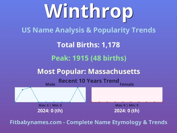 Infographic: Winthrop name meaning, origin, and popularity trends in the United States (US baby name analysis chart)