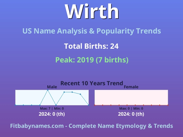 Infographic: Wirth name meaning, origin, and popularity trends in the United States (US baby name analysis chart)