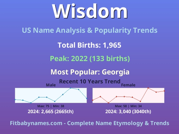 Infographic: Wisdom name meaning, origin, and popularity trends in the United States (US baby name analysis chart)