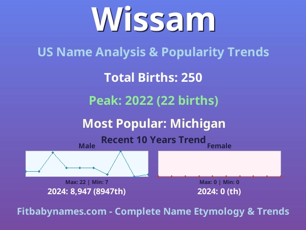 Infographic: Wissam name meaning, origin, and popularity trends in the United States (US baby name analysis chart)