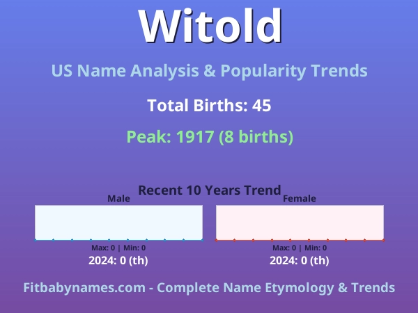 Infographic: Witold name meaning, origin, and popularity trends in the United States (US baby name analysis chart)