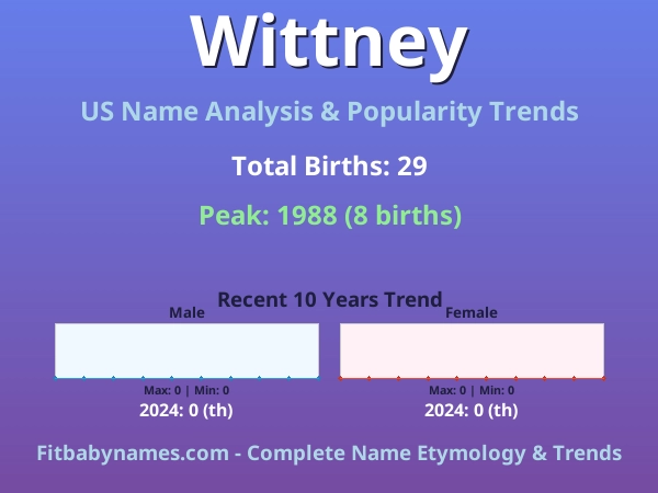 Infographic: Wittney name meaning, origin, and popularity trends in the United States (US baby name analysis chart)