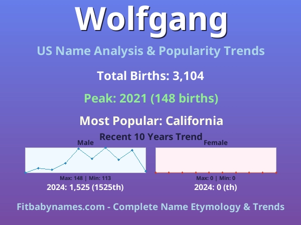 Infographic: Wolfgang name meaning, origin, and popularity trends in the United States (US baby name analysis chart)