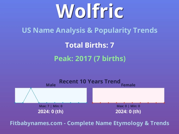 Infographic: Wolfric name meaning, origin, and popularity trends in the United States (US baby name analysis chart)
