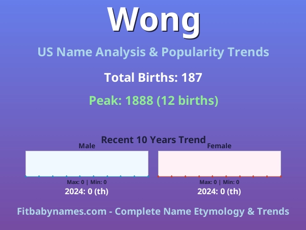 Infographic: Wong name meaning, origin, and popularity trends in the United States (US baby name analysis chart)