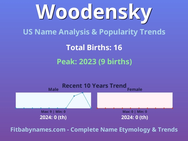 Infographic: Woodensky name meaning, origin, and popularity trends in the United States (US baby name analysis chart)