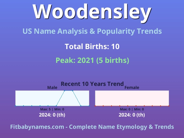 Infographic: Woodensley name meaning, origin, and popularity trends in the United States (US baby name analysis chart)