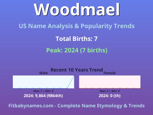 Infographic: Woodmael name meaning, origin, and popularity trends in the United States (US baby name analysis chart)