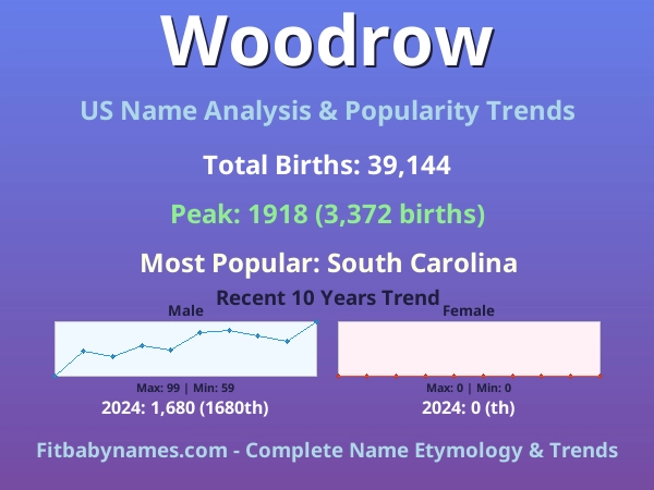 Infographic: Woodrow name meaning, origin, and popularity trends in the United States (US baby name analysis chart)