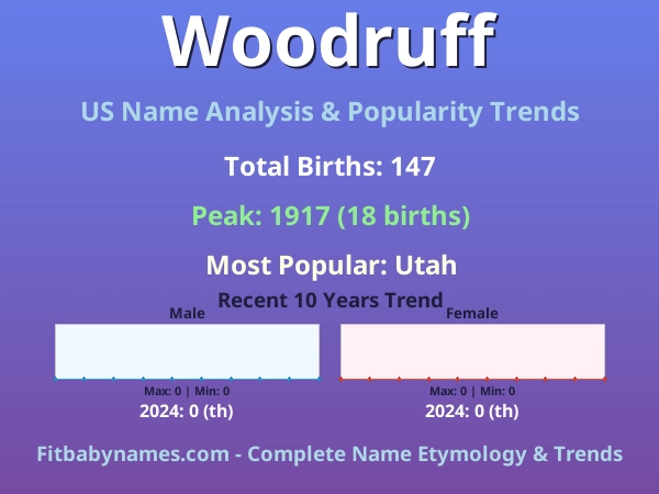 Infographic: Woodruff name meaning, origin, and popularity trends in the United States (US baby name analysis chart)