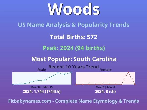 Infographic: Woods name meaning, origin, and popularity trends in the United States (US baby name analysis chart)