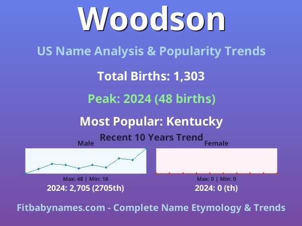 Infographic: Woodson name meaning, origin, and popularity trends in the United States (US baby name analysis chart)
