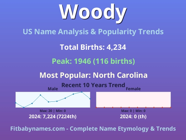 Infographic: Woody name meaning, origin, and popularity trends in the United States (US baby name analysis chart)