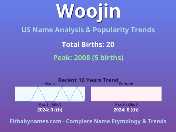 Infographic: Woojin name meaning, origin, and popularity trends in the United States (US baby name analysis chart)
