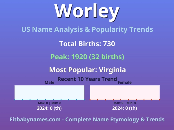 Infographic: Worley name meaning, origin, and popularity trends in the United States (US baby name analysis chart)