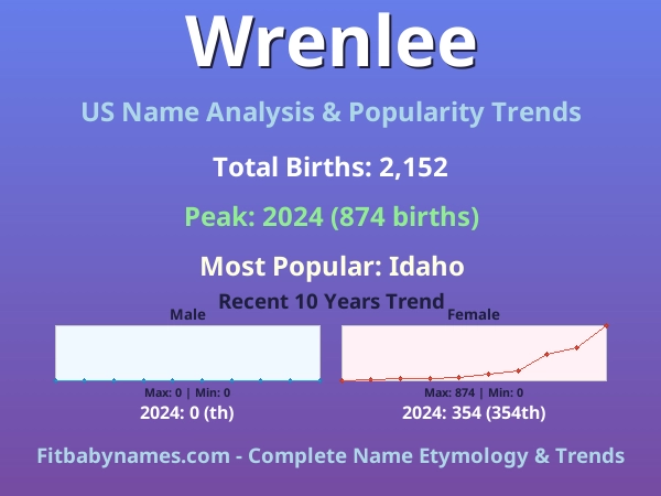 Infographic: Wrenlee name meaning, origin, and popularity trends in the United States (US baby name analysis chart)