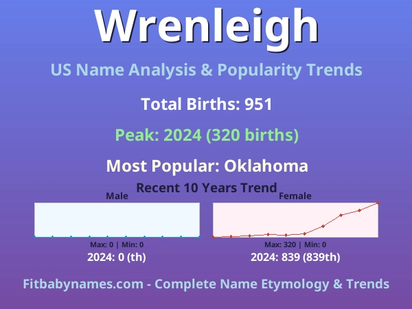 Infographic: Wrenleigh name meaning, origin, and popularity trends in the United States (US baby name analysis chart)