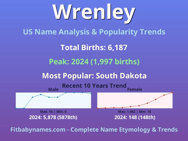 Infographic: Wrenley name meaning, origin, and popularity trends in the United States (US baby name analysis chart)