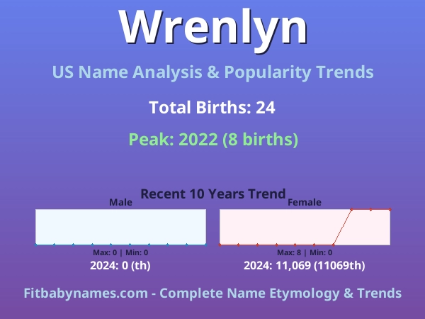 Infographic: Wrenlyn name meaning, origin, and popularity trends in the United States (US baby name analysis chart)