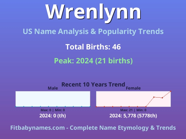 Infographic: Wrenlynn name meaning, origin, and popularity trends in the United States (US baby name analysis chart)