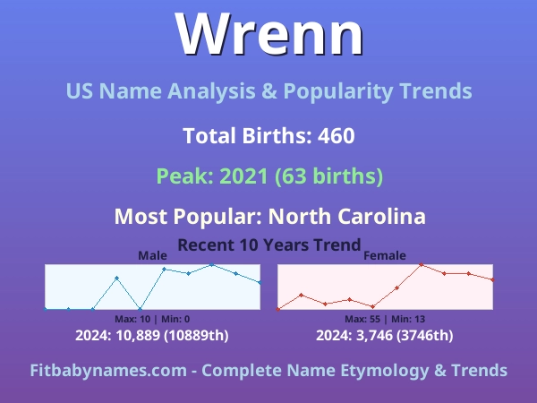 Infographic: Wrenn name meaning, origin, and popularity trends in the United States (US baby name analysis chart)
