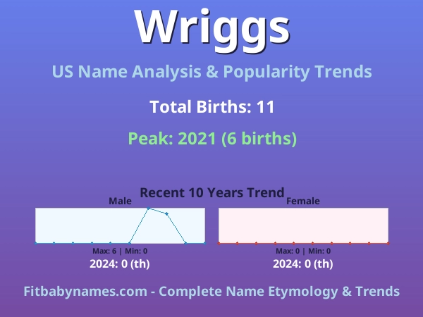 Infographic: Wriggs name meaning, origin, and popularity trends in the United States (US baby name analysis chart)