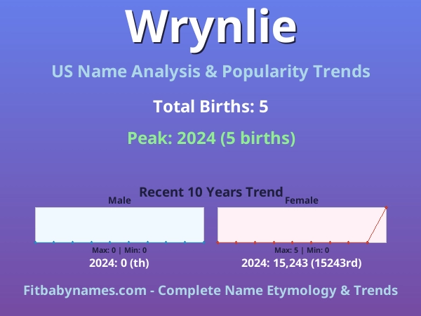 Infographic: Wrynlie name meaning, origin, and popularity trends in the United States (US baby name analysis chart)