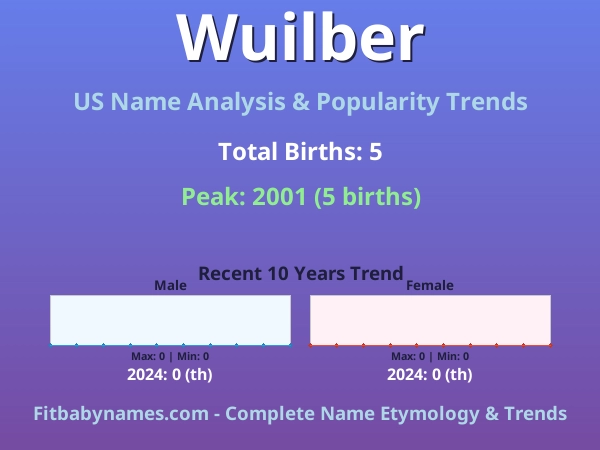 Infographic: Wuilber name meaning, origin, and popularity trends in the United States (US baby name analysis chart)