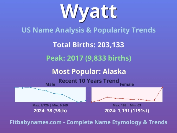 Infographic: Wyatt name meaning, origin, and popularity trends in the United States (US baby name analysis chart)