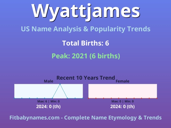 Infographic: Wyattjames name meaning, origin, and popularity trends in the United States (US baby name analysis chart)