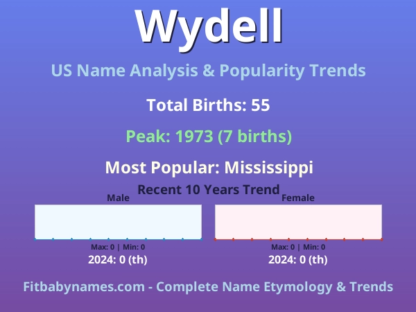 Infographic: Wydell name meaning, origin, and popularity trends in the United States (US baby name analysis chart)