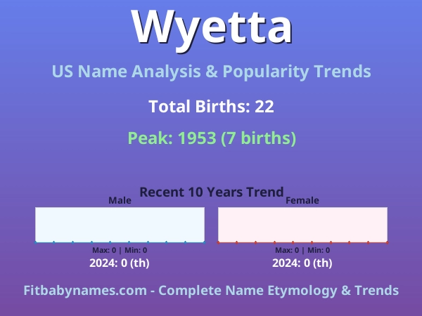 Infographic: Wyetta name meaning, origin, and popularity trends in the United States (US baby name analysis chart)