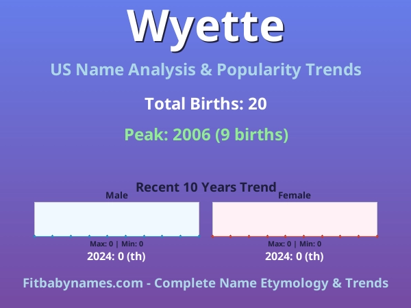 Infographic: Wyette name meaning, origin, and popularity trends in the United States (US baby name analysis chart)