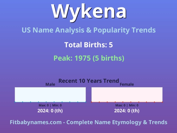 Infographic: Wykena name meaning, origin, and popularity trends in the United States (US baby name analysis chart)