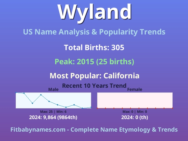 Infographic: Wyland name meaning, origin, and popularity trends in the United States (US baby name analysis chart)